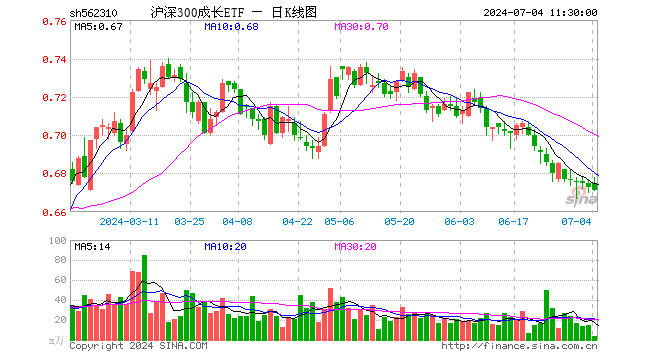 沪深300成长ETF（562310）跌0.30%，半日成交额252.80万元