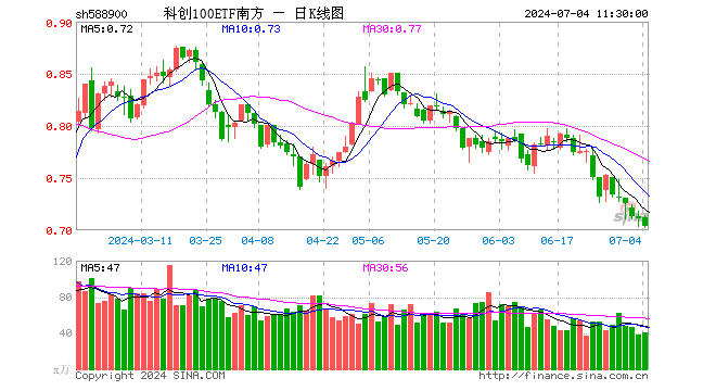 科创100ETF南方（588900）跌0.98%，半日成交额2912.69万元