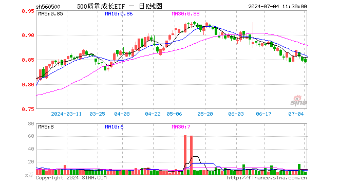 500质量成长ETF（560500）跌0.35%，半日成交额334.79万元