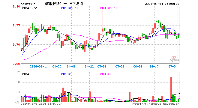 物联网50ETF（159895）跌0.55%，成交额89.97万元