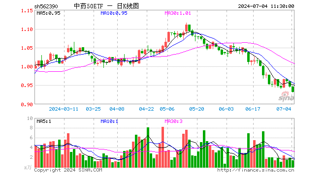 中药50ETF（562390）跌1.48%，半日成交额124.10万元