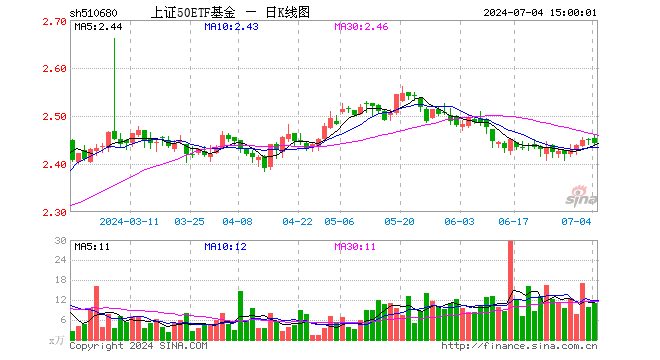 上证50ETF基金（510680）跌0.29%，成交额2743.27万元