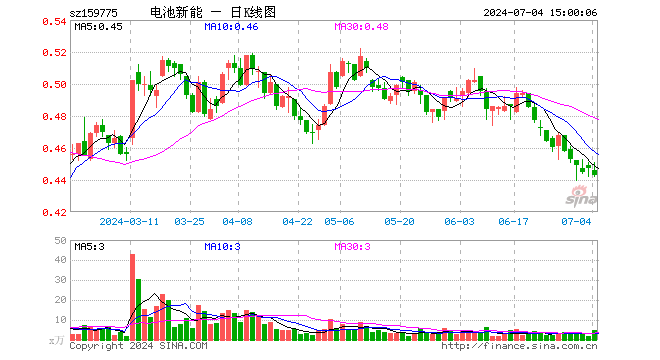 新能源车电池ETF（159775）跌0.89%，成交额216.86万元