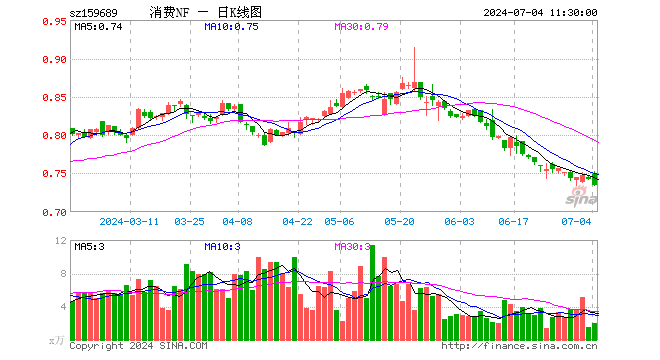 消费ETF南方（159689）跌0.94%，半日成交额150.65万元