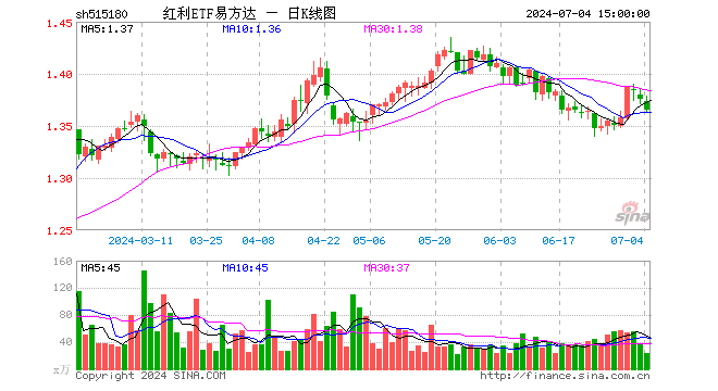 红利ETF易方达（515180）跌0.73%，成交额3175.92万元