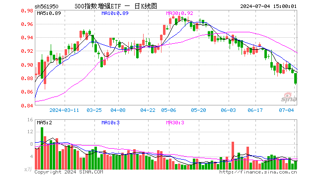 500指数增强ETF（561950）跌1.69%，成交额236.12万元