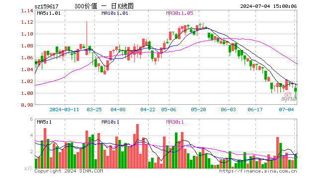 500价值ETF（159617）跌1.38%，成交额166.49万元