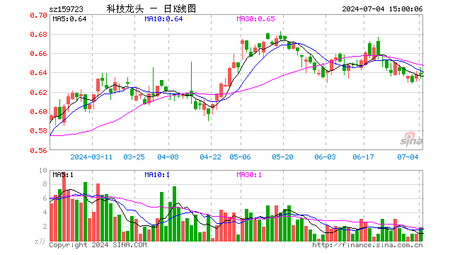 科技龙头ETF（159723）涨0.00%，成交额118.53万元