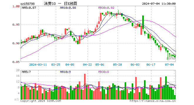 消费50ETF（159798）跌0.35%，半日成交额243.04万元