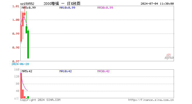 中证2000增强ETF（159552）跌1.82%，半日成交额1058.17万元