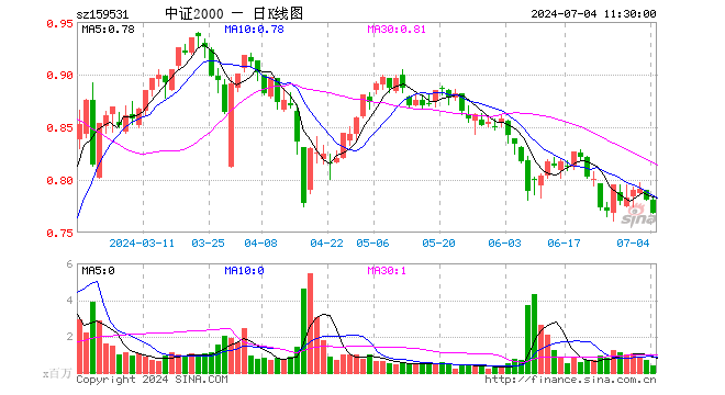 中证2000ETF（159531）跌1.66%，半日成交额3240.18万元