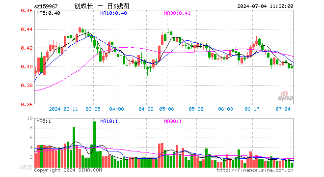 创业板成长ETF（159967）涨0.00%，半日成交额3232.13万元