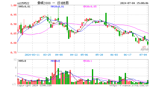 国证2000ETF景顺（159522）跌2.35%，成交额144.74万元