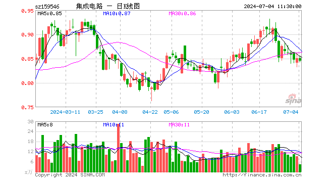 集成电路ETF（159546）跌0.71%，半日成交额367.40万元