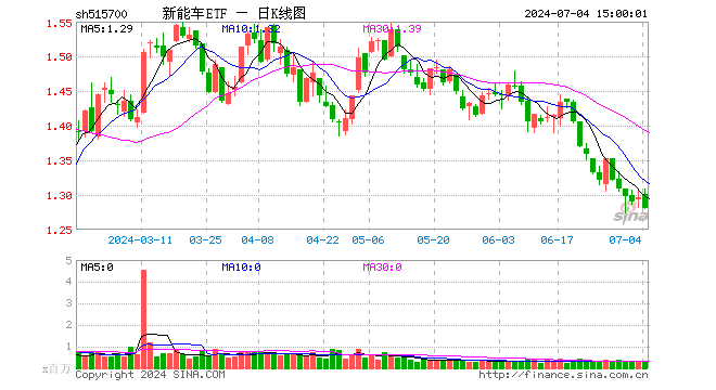 新能车ETF（515700）跌1.23%，成交额4269.12万元