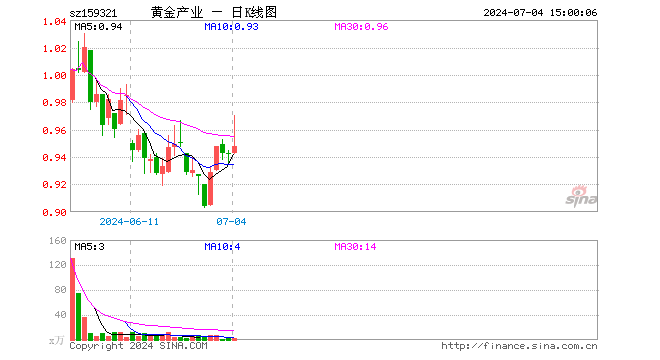 黄金股票ETF（159321）涨0.64%，成交额304.46万元