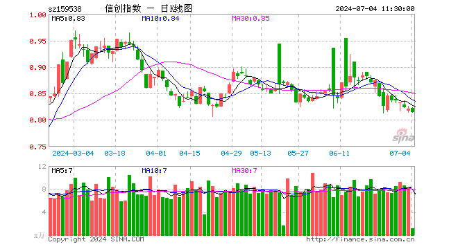 信创ETF富国（159538）跌0.85%，半日成交额95.30万元