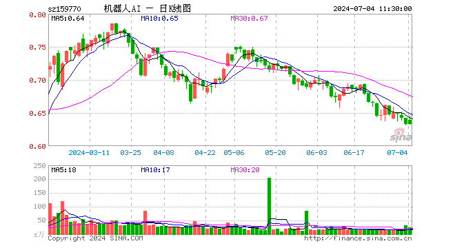 机器人ETF（159770）涨0.00%，半日成交额1481.91万元