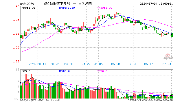 MSCIA股ETF景顺（512280）跌0.46%，成交额174.14万元