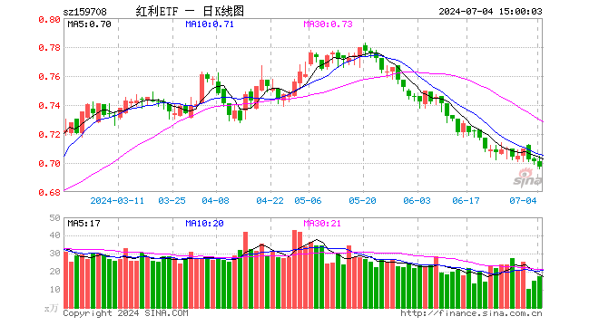 红利ETF（159708）跌0.57%，成交额1219.21万元