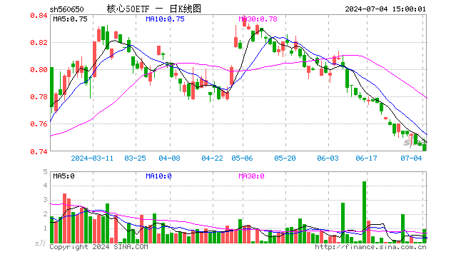 核心50ETF（560650）跌0.54%，成交额67.65万元