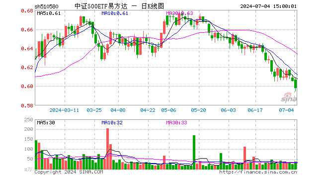 中证500ETF易方达（510580）跌1.16%，成交额2135.40万元