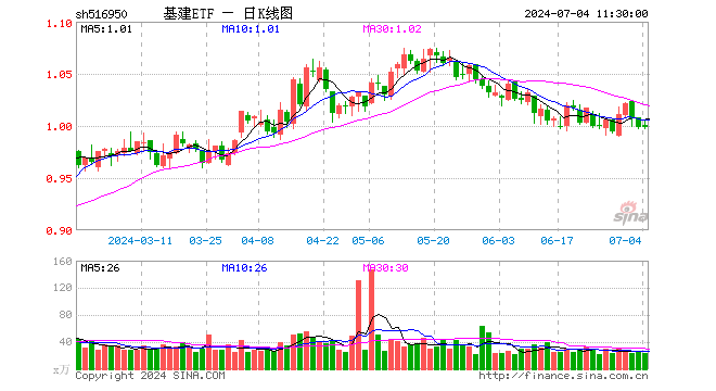 基建ETF（516950）涨0.00%，半日成交额2306.08万元