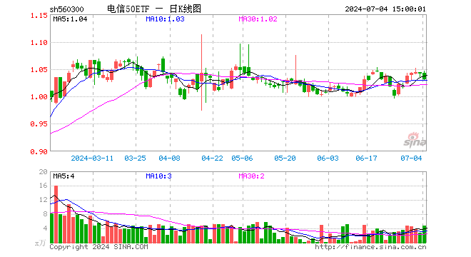 电信50ETF（560300）跌0.96%，成交额484.05万元