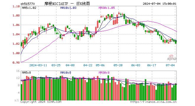 摩根MSCIAETF（515770）跌0.39%，成交额928.86万元