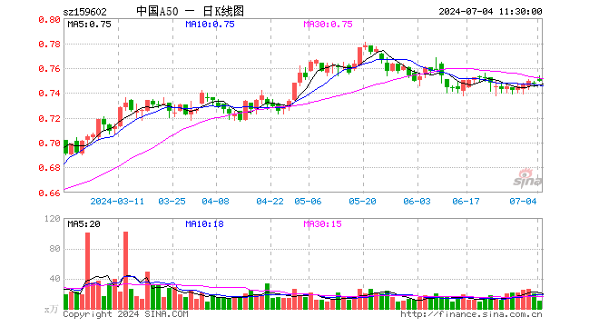 中国A50ETF（159602）涨0.27%，半日成交额815.87万元