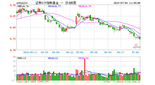 证券ETF指数基金（516200）跌1.45%，半日成交额688.46万元