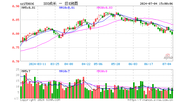 中证500成长ETF（159606）跌1.12%，成交额726.41万元