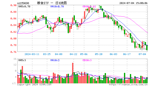 粮食ETF（159698）跌1.92%，成交额291.36万元