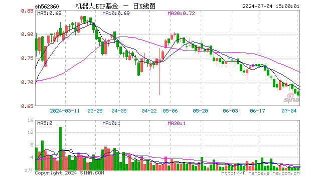 机器人ETF基金（562360）跌0.74%，成交额49.55万元