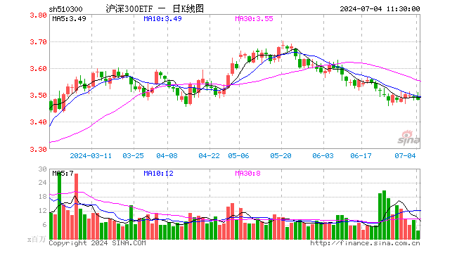 沪深300ETF（510300）跌0.23%，半日成交额12.33亿元