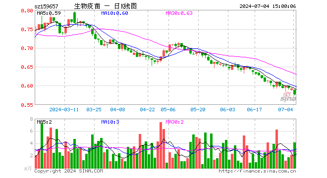 生物疫苗ETF（159657）跌2.53%，成交额241.79万元