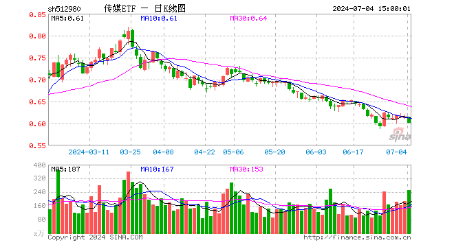 传媒ETF（512980）跌2.12%，成交额1.54亿元