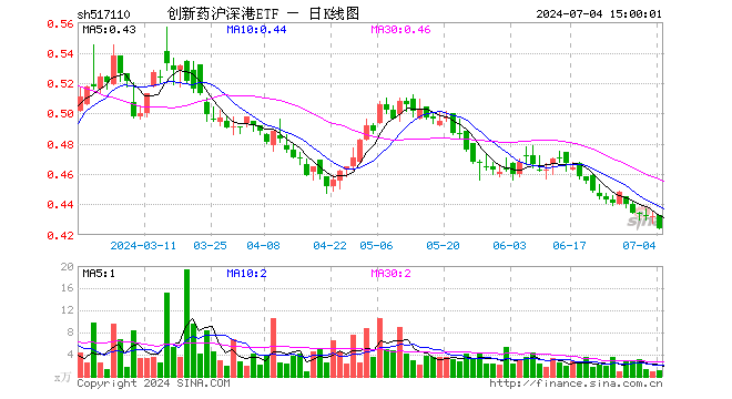 创新药沪深港ETF（517110）跌1.85%，成交额46.20万元