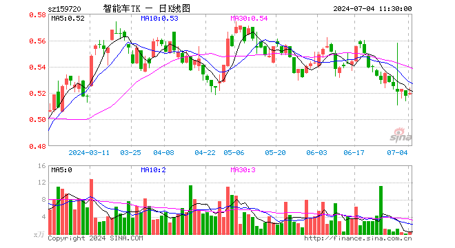 智能电车ETF泰康（159720）涨0.39%，半日成交额19.26万元