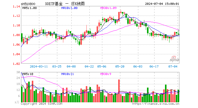 50ETF基金（510800）跌0.18%，成交额1321.62万元