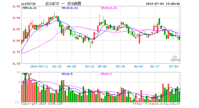 云计算ETF沪港深（159738）跌1.11%，成交额349.55万元