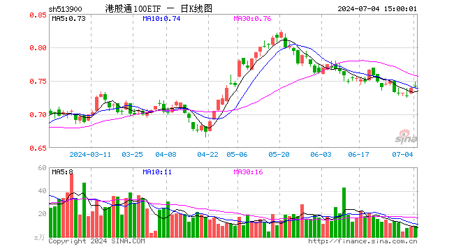 港股通100ETF（513900）涨0.41%，成交额682.40万元