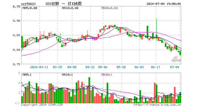 500成长ETF（159620）跌1.14%，成交额171.27万元