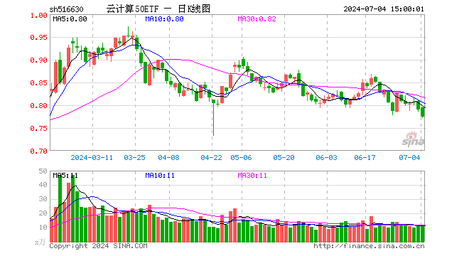 云计算50ETF（516630）跌2.03%，成交额888.24万元