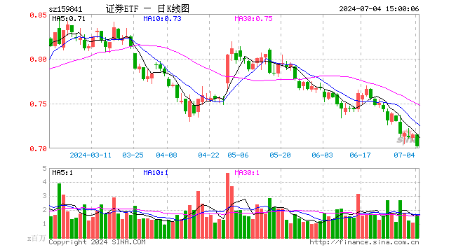 证券ETF（159841）跌1.82%，成交额1.19亿元