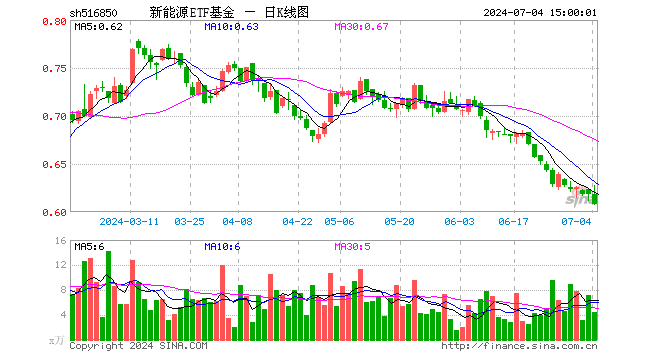 新能源ETF基金（516850）跌1.62%，成交额277.27万元