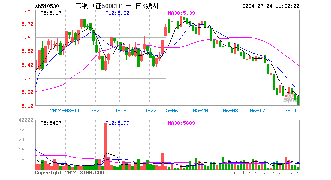 工银中证500ETF（510530）跌0.80%，半日成交额84.76万元