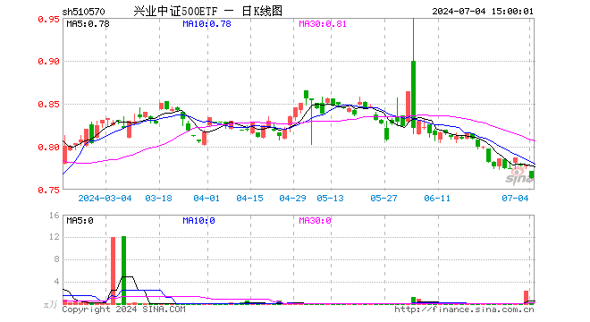 兴业中证500ETF（510570）跌2.05%，成交额1.47万元