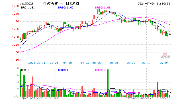 可选消费ETF（159936）涨0.31%，半日成交额41.76万元