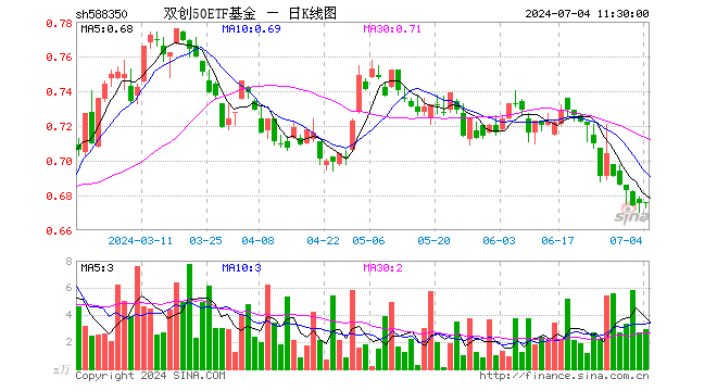 双创50ETF基金（588350）涨0.00%，半日成交额197.03万元